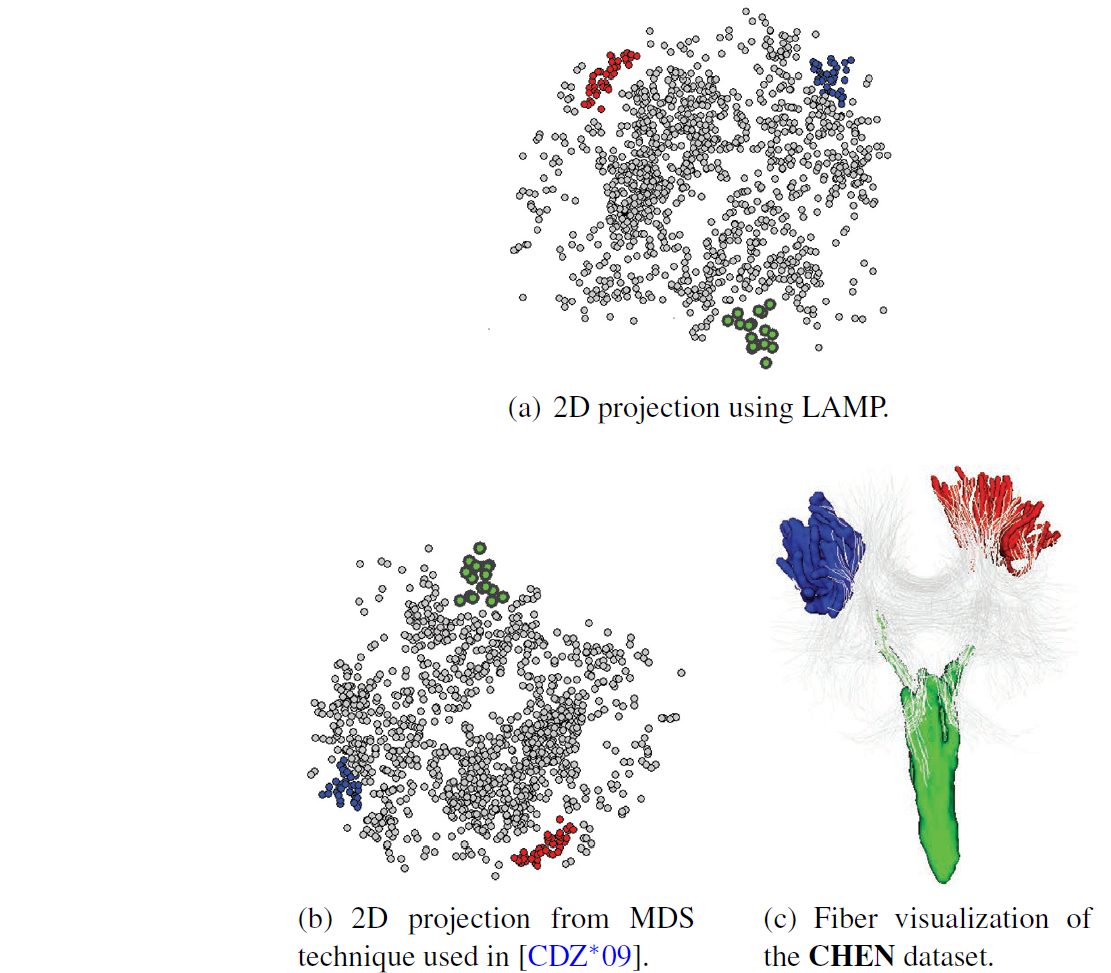 Employing 2D projections for fast visual exploration of large fiber tracking data