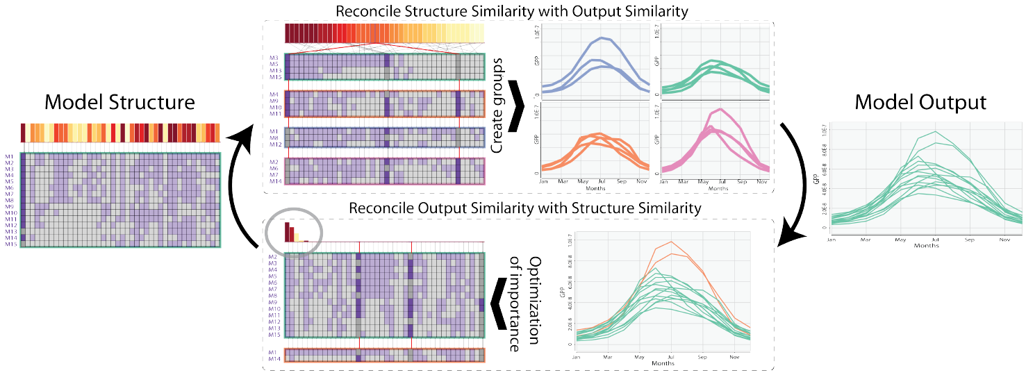 Visual Reconciliation of Alternative Similarity Spaces in Climate Modeling