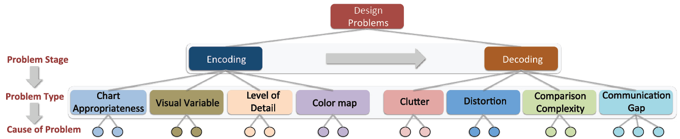 Bridging Theory with Practice: An Exploratory Study of Visualization Use and Design for Climate Model Comparison