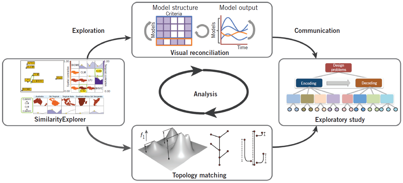 Reducing the Analytical Bottleneck for Domain Scientists: Lessons from a Climate Data Visualization Case Study