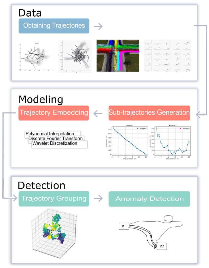 Trajectory Anomaly Detection based on Similarity Analysis