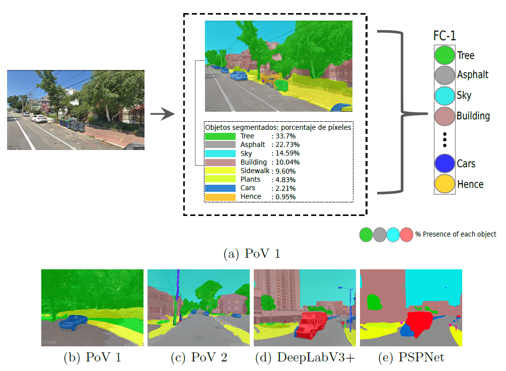 Urban Perception: Can we Understand Why a Street is Safe?