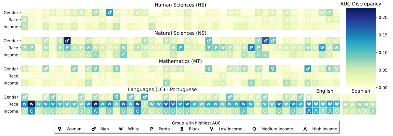 Analyzing the Equity of the Brazilian National High School Exam by Validating the Item Response Theory's Invariance