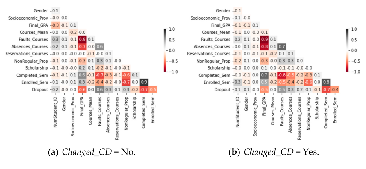 How Do Curricular Design Changes Impact Computer Science Programs?: A Case Study at San Pablo Catholic University in Peru