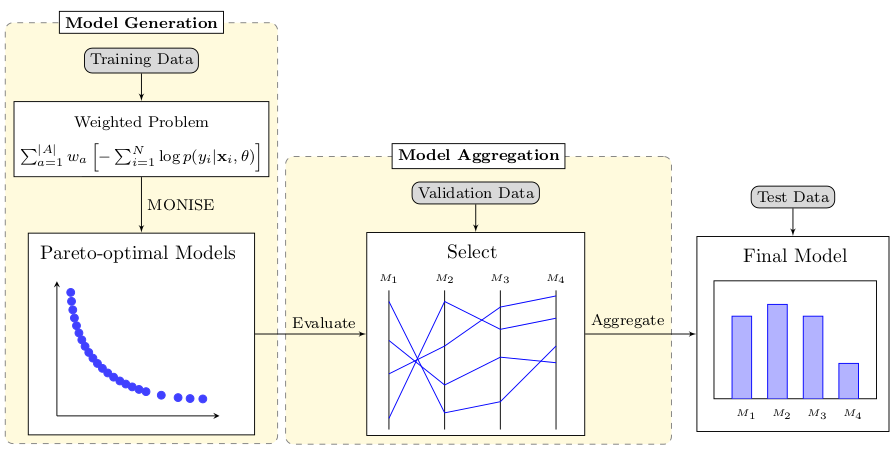 Enforcing Fairness using Ensemble of Diverse Pareto-Optimal Models