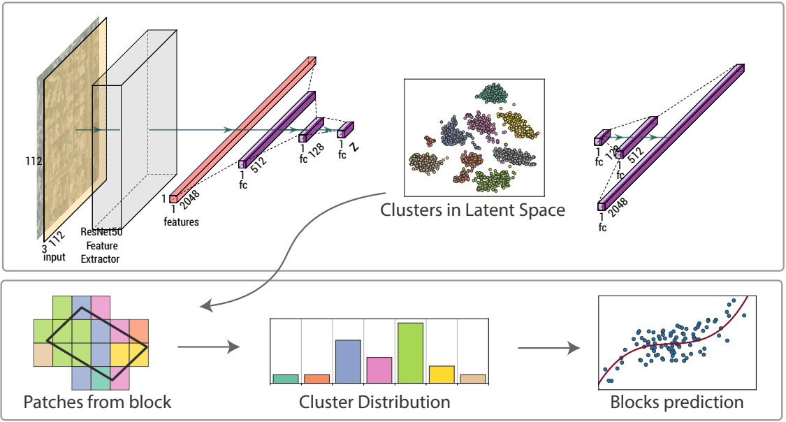 Granularity at Scale: Estimating Neighborhood Socioeconomic Indicators from High-Resolution Orthographic Imagery and Hybrid Learning