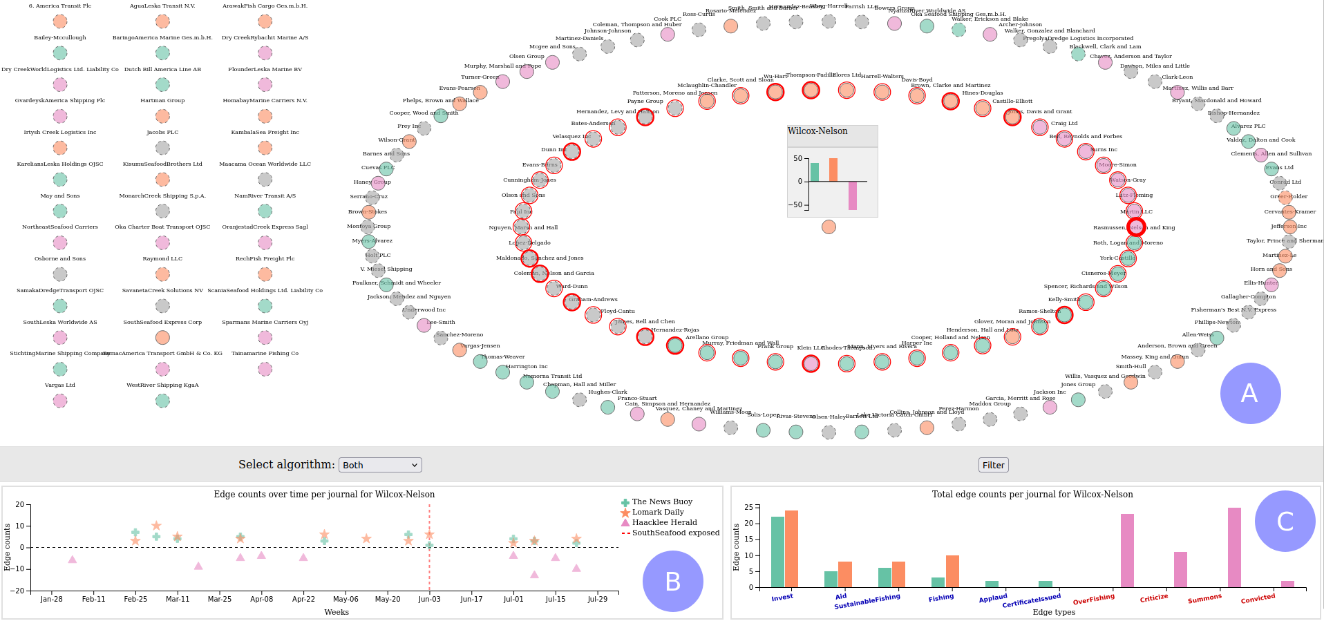 FishBiasLens: Integrating Large Language Models and Visual Analytics for Bias Detection