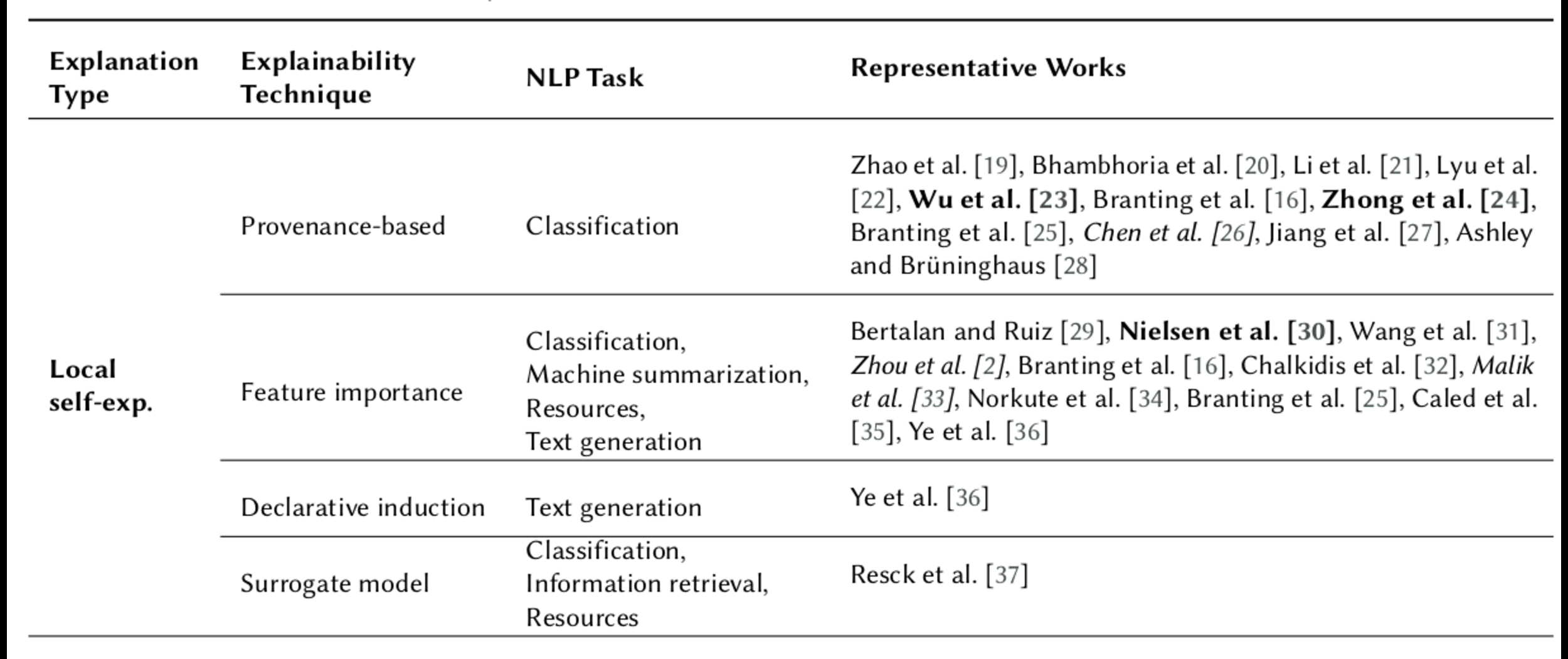 Explainable NLLP: Advancements in Explainable AI for Natural Legal Language Processing