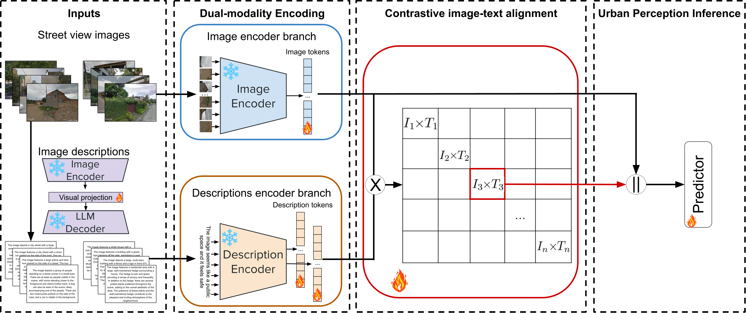 Assessing Urban Environments with Vision-Language Models: A Comparative Analysis of AI-Generated Ratings and Human Volunteer Evaluations